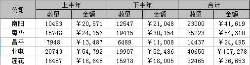 wps如何在绘制图表的时候忽略一些单元格 wps绘制图表时如何忽略单元格