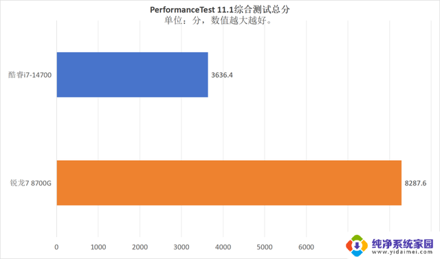 AMD锐龙7 8700G vs 英特尔酷睿i7-14700:谁才是商用AI PC的首选?
