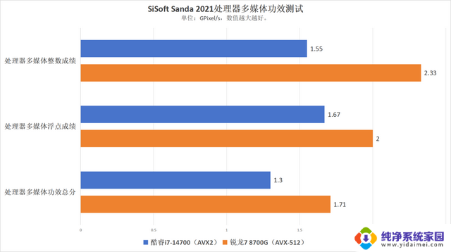 AMD锐龙7 8700G vs 英特尔酷睿i7-14700:谁才是商用AI PC的首选?