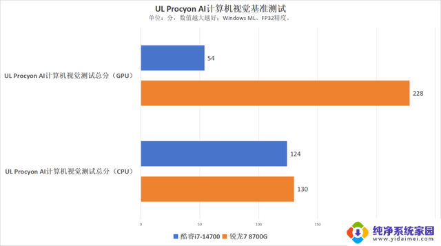 AMD锐龙7 8700G vs 英特尔酷睿i7-14700:谁才是商用AI PC的首选?