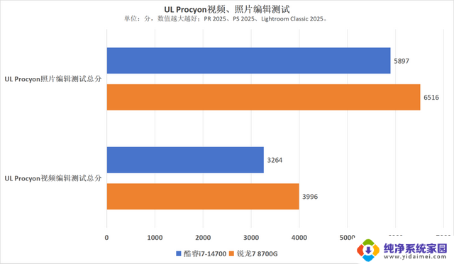 AMD锐龙7 8700G vs 英特尔酷睿i7-14700:谁才是商用AI PC的首选?