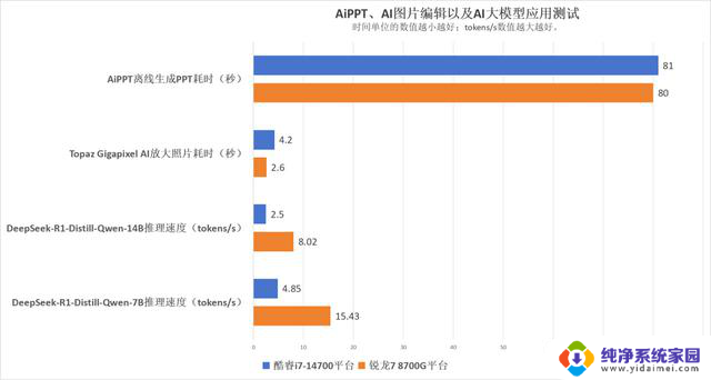 AMD锐龙7 8700G vs 英特尔酷睿i7-14700:谁才是商用AI PC的首选?