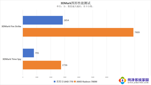AMD锐龙7 8700G vs 英特尔酷睿i7-14700:谁才是商用AI PC的首选?