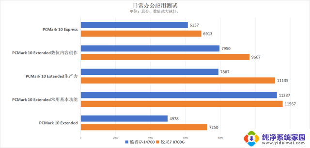 AMD锐龙7 8700G vs 英特尔酷睿i7-14700:谁才是商用AI PC的首选?