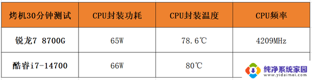 AMD锐龙7 8700G vs 英特尔酷睿i7-14700:谁才是商用AI PC的首选?