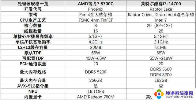 AMD锐龙7 8700G vs 英特尔酷睿i7-14700:谁才是商用AI PC的首选?