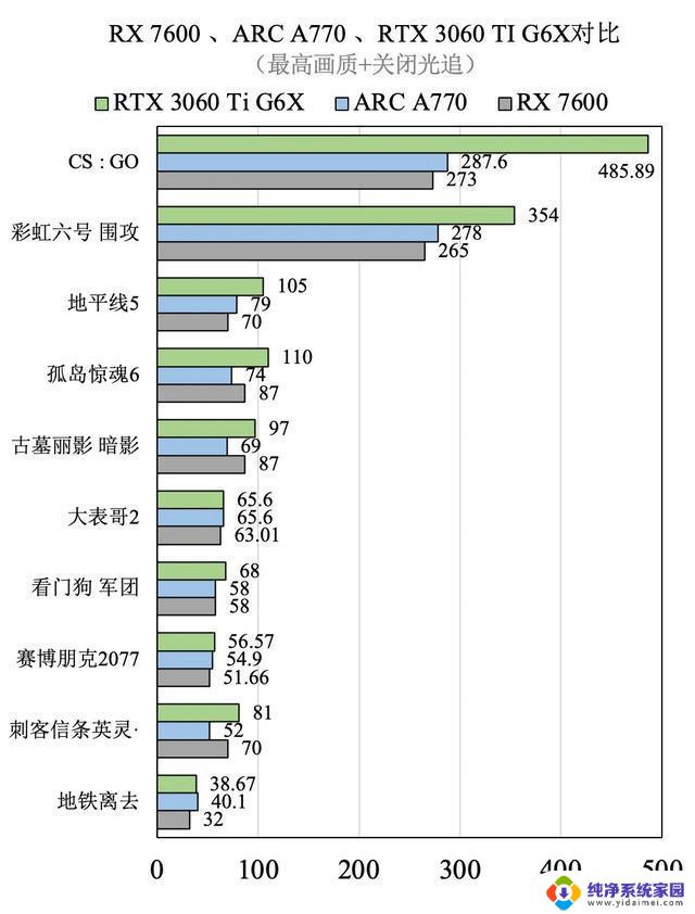 RX 7600、ARC A770和RTX 3060 TI G6X：综合评测和对比测试