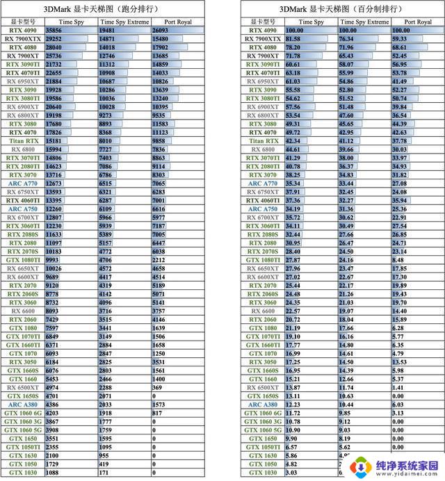 RX 7600、ARC A770和RTX 3060 TI G6X：综合评测和对比测试