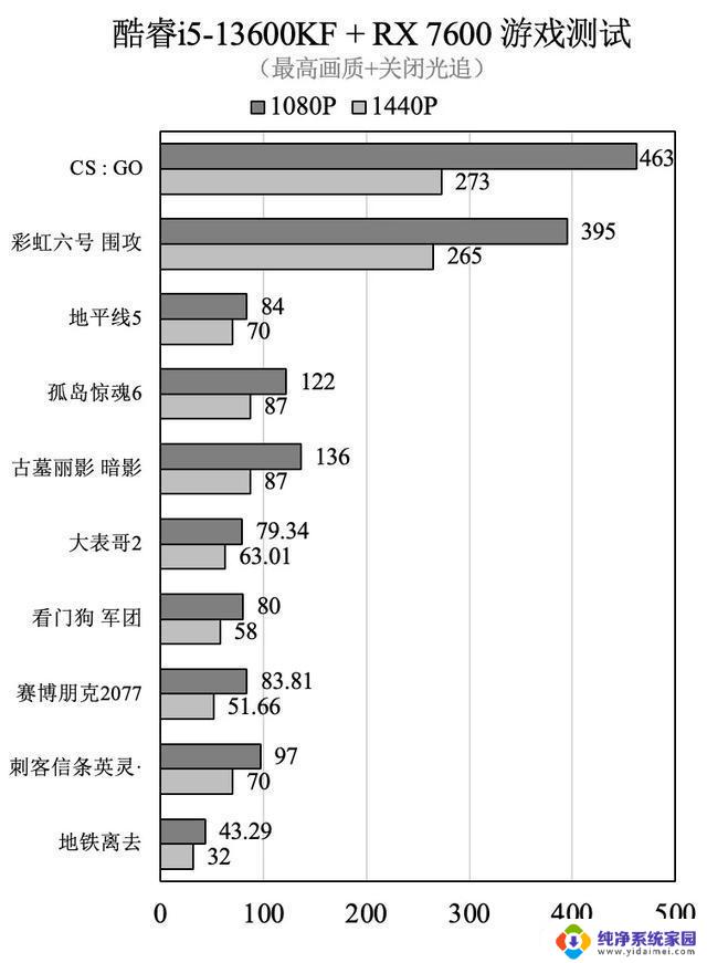 RX 7600、ARC A770和RTX 3060 TI G6X：综合评测和对比测试