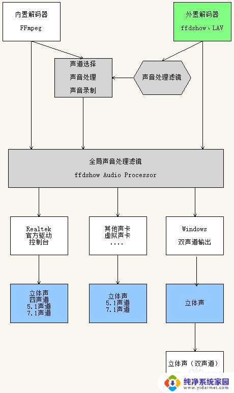 耳机是2声道potplayer能输出多声道吗 potplayer5.1/7.1多声道转2.0立体声设置技巧