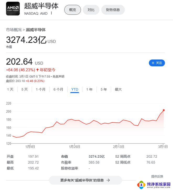 Melius Research分析师称AMD有望重演去年英伟达订单激增，目标价调升至265美元