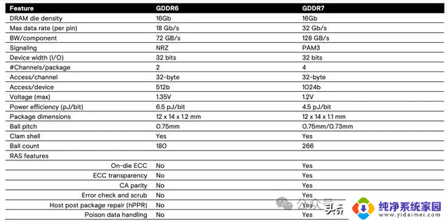 GDDR7大战：NVIDIA和AMD谁将成为下一代显卡霸主？