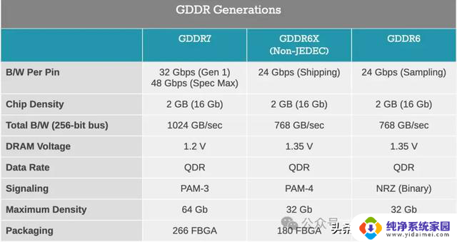 GDDR7大战：NVIDIA和AMD谁将成为下一代显卡霸主？