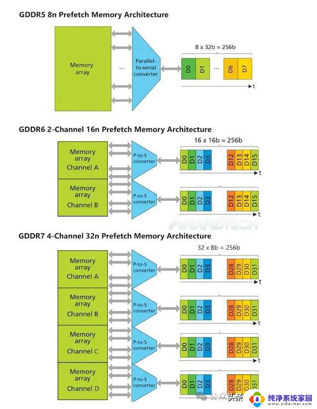 GDDR7大战：NVIDIA和AMD谁将成为下一代显卡霸主？