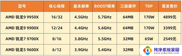 AMD锐龙9000攒机指南 双11游戏/生产力怎么选U？推荐最佳处理器