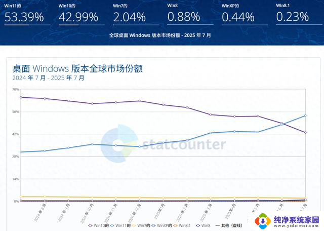 微软全面推进Win11：Win10性能受限，本地账户被迫出局