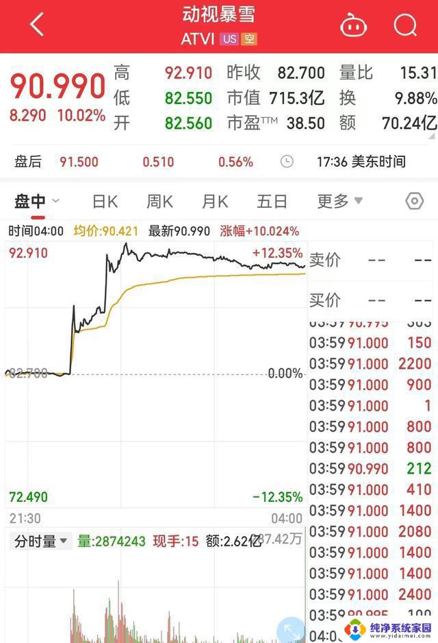 微软以690亿美元收购动视暴雪获批准，动视暴雪股价大涨10%