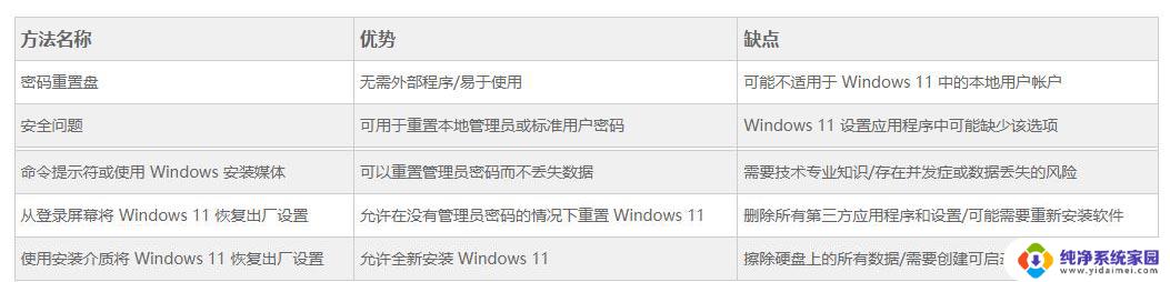 win11系统不知道管理员密码该怎么重装系统 Win11忘记管理员密码的解决方法