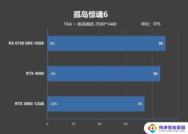 AMD RX 6750 GRE 10GB性能超越RTX 4060，价格媲美RTX 3060的对比评测