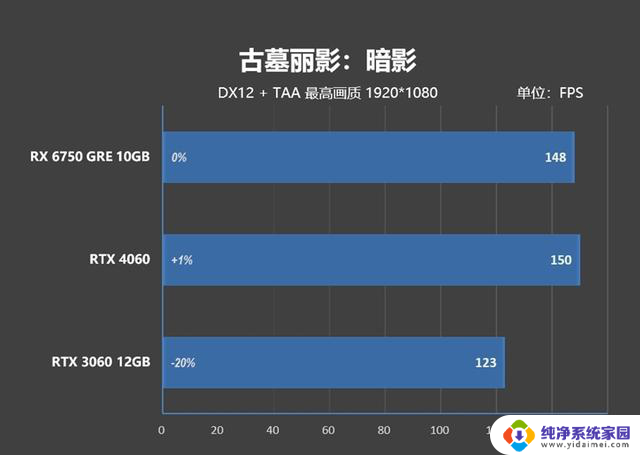 AMD RX 6750 GRE 10GB性能超越RTX 4060，价格媲美RTX 3060的对比评测