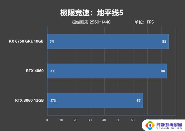 AMD RX 6750 GRE 10GB性能超越RTX 4060，价格媲美RTX 3060的对比评测