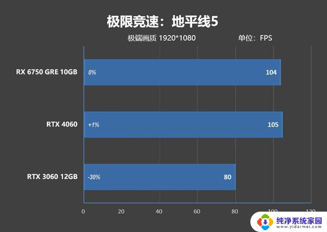 AMD RX 6750 GRE 10GB性能超越RTX 4060，价格媲美RTX 3060的对比评测