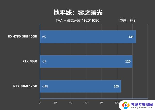 AMD RX 6750 GRE 10GB性能超越RTX 4060，价格媲美RTX 3060的对比评测