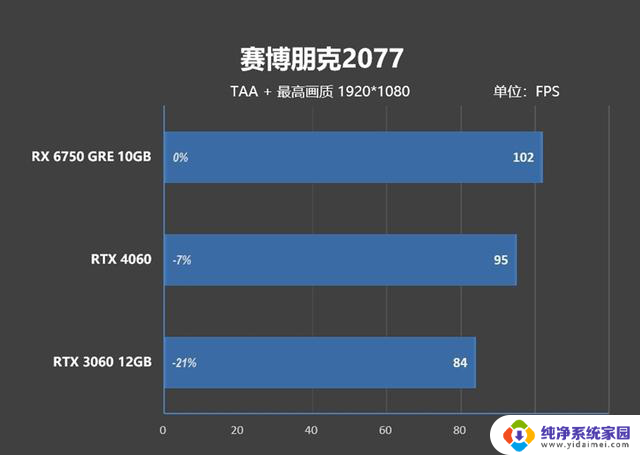 AMD RX 6750 GRE 10GB性能超越RTX 4060，价格媲美RTX 3060的对比评测