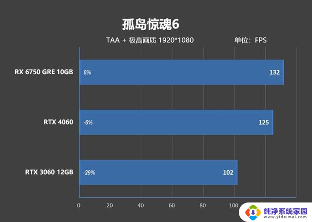 AMD RX 6750 GRE 10GB性能超越RTX 4060，价格媲美RTX 3060的对比评测