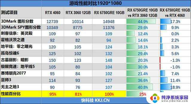 AMD RX 6750 GRE 10GB性能超越RTX 4060，价格媲美RTX 3060的对比评测