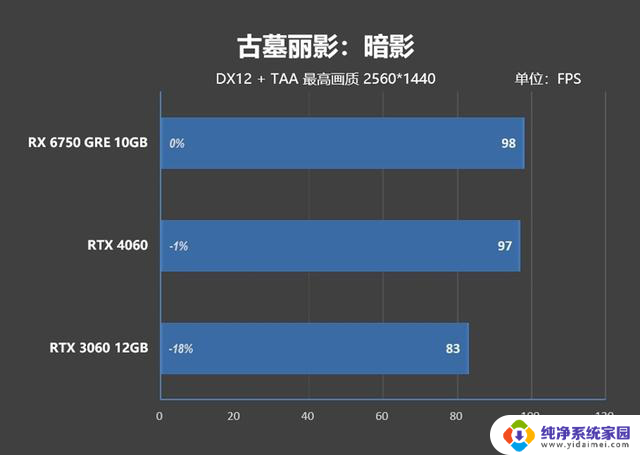 AMD RX 6750 GRE 10GB性能超越RTX 4060，价格媲美RTX 3060的对比评测