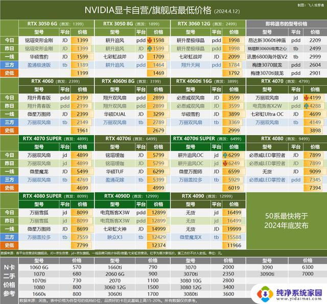 讯景6950xt显卡跌至新低，NVIDIA 3050/3060停产时间延缓