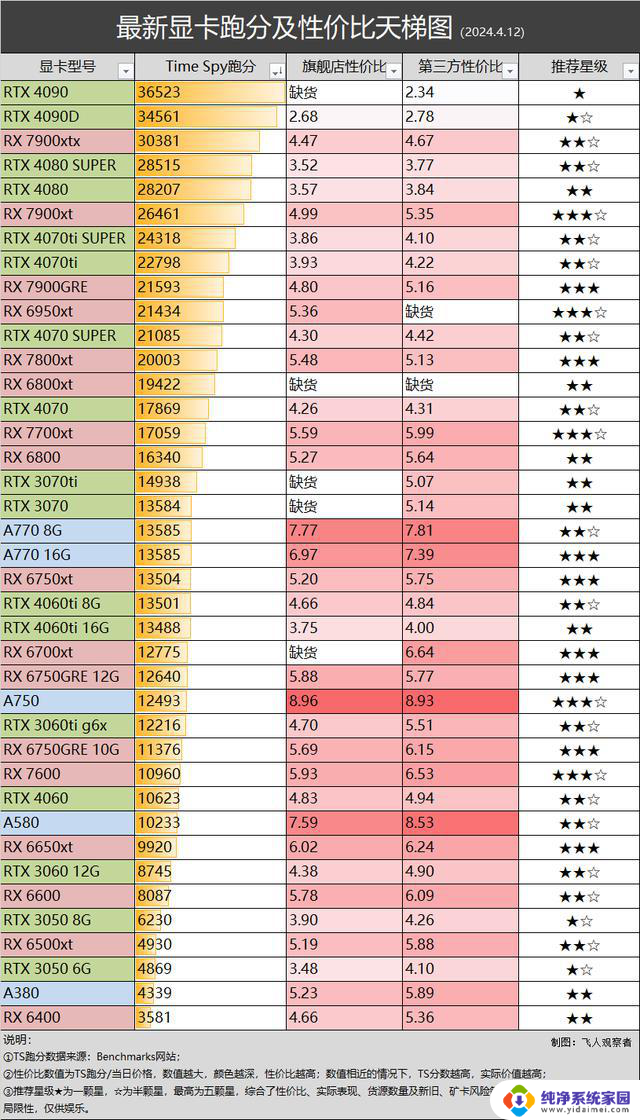 讯景6950xt显卡跌至新低，NVIDIA 3050/3060停产时间延缓