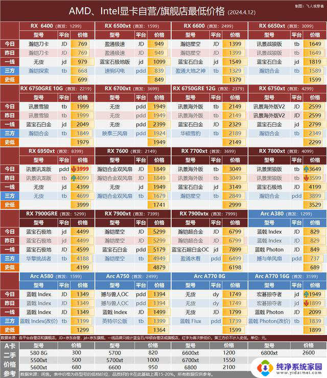 讯景6950xt显卡跌至新低，NVIDIA 3050/3060停产时间延缓