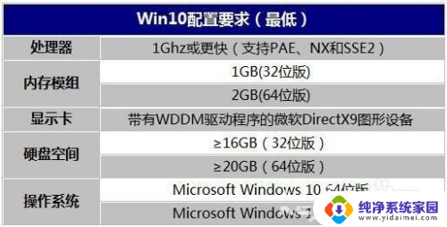 win10推荐电脑配置 Win10最低配置要求