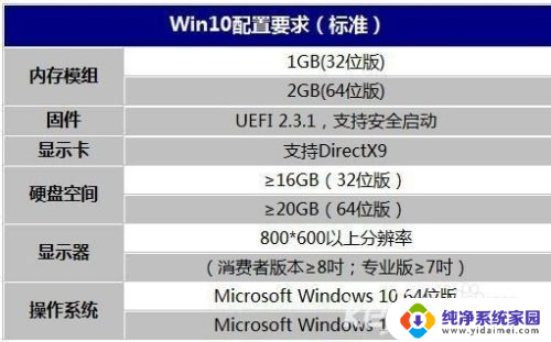 win10推荐电脑配置 Win10最低配置要求