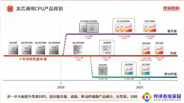 龙芯威武！下一代处理器性能媲美酷睿12-13代，国产芯片技术再次突破