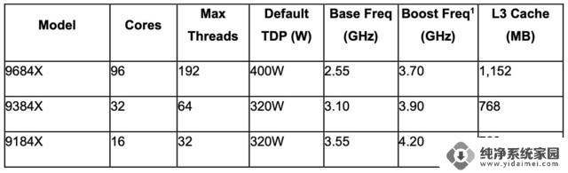 AMD推出面向云原生和技术计算的第四代EPYC处理器