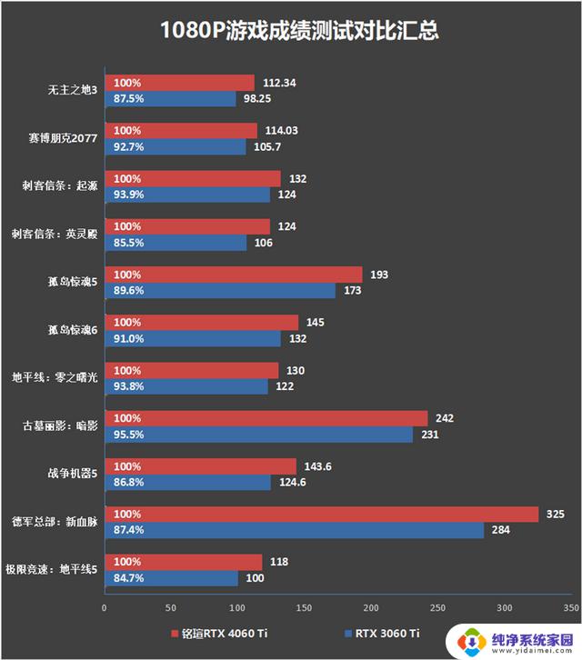 铭瑄RTX 4060 Ti iCraft OC8G瑷珈显卡评测：175W功耗释放稳压64℃，性能强劲