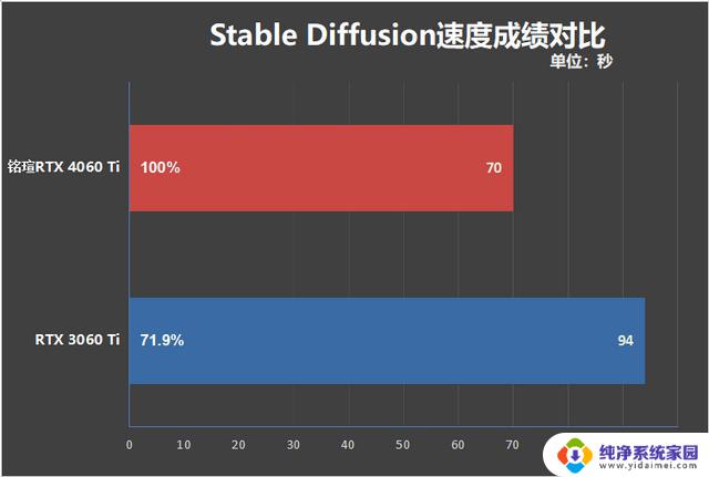 铭瑄RTX 4060 Ti iCraft OC8G瑷珈显卡评测：175W功耗释放稳压64℃，性能强劲