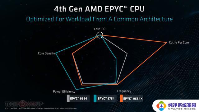 AMD Zen 4c核心相比Zen 4小35%：仅L3缓存减少，IPC相同，性能有何差别？