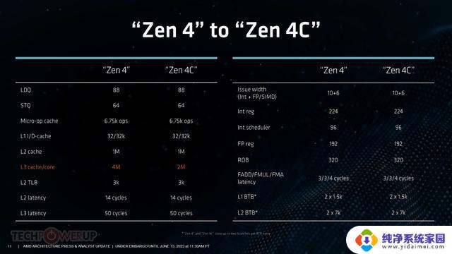 AMD Zen 4c核心相比Zen 4小35%：仅L3缓存减少，IPC相同，性能有何差别？