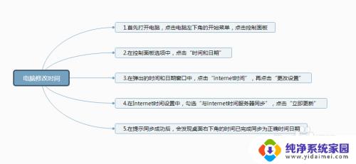 电脑提示时钟错误上不了网 电脑时钟时间日期设置错误怎么办