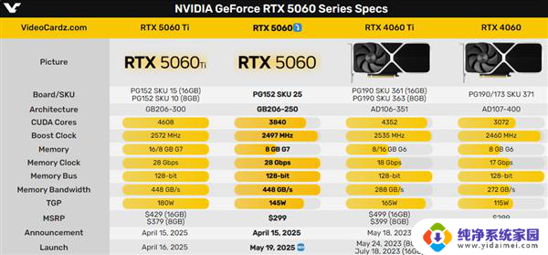 2499元起!英伟达RTX 5060显卡预约开启:5月20日0点正式发售