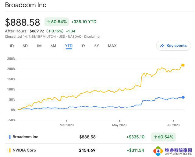 AI热潮再创新高！英伟达、微软、博通等美股巨头纷纷攀升