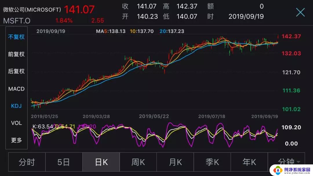 纳指收涨2.3%，微软创下历史新高，市场迎来利好助推