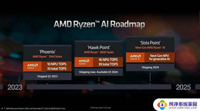 AMD下一代APU处理器核显性能前瞻，RTX 2050满血版超移动版性能对比