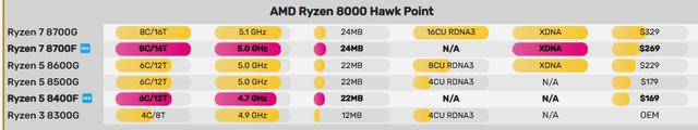 AMD Ryzen 7 8700F和Ryzen 5 8400F价格正式公布，不玩套路了!