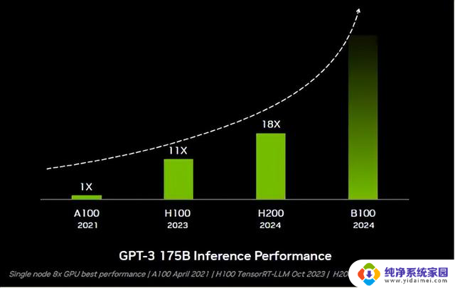 NVIDIA发布AI芯片H200：性能大幅提升，成本更低