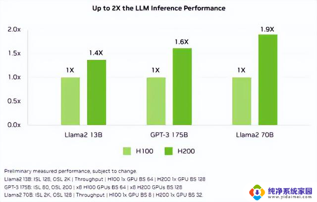 NVIDIA发布AI芯片H200：性能大幅提升，成本更低